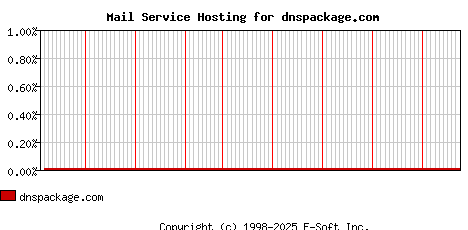 dnspackage.com MX Hosting Market Share Graph