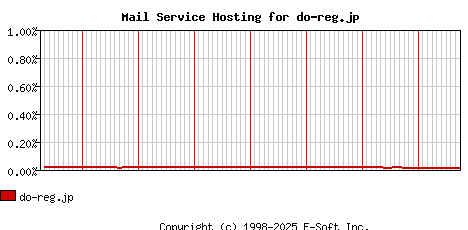 do-reg.jp MX Hosting Market Share Graph