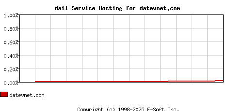 datevnet.com MX Hosting Market Share Graph