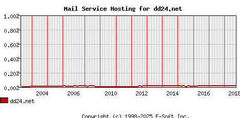 dd24.net MX Hosting Market Share Graph