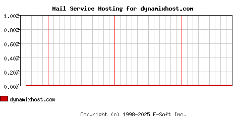 dynamixhost.com MX Hosting Market Share Graph