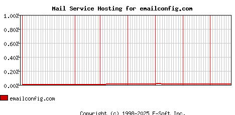 emailconfig.com MX Hosting Market Share Graph