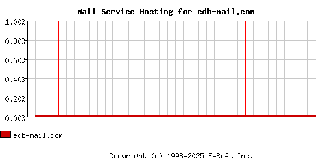 edb-mail.com MX Hosting Market Share Graph