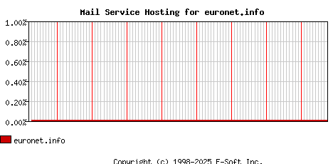 euronet.info MX Hosting Market Share Graph