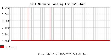 ex10.biz MX Hosting Market Share Graph