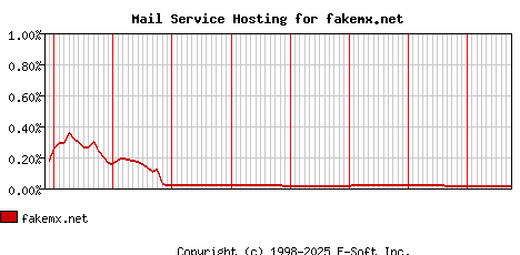 fakemx.net MX Hosting Market Share Graph