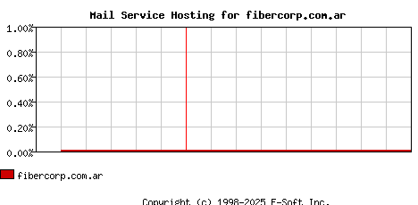 fibercorp.com.ar MX Hosting Market Share Graph