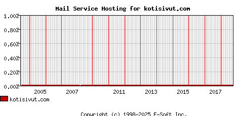kotisivut.com MX Hosting Market Share Graph