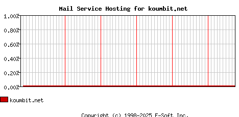 koumbit.net MX Hosting Market Share Graph