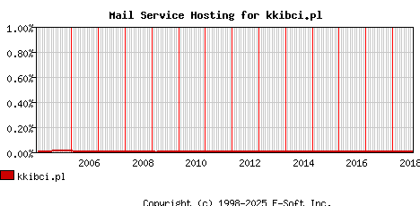 kkibci.pl MX Hosting Market Share Graph