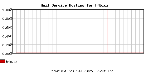 h4b.cz MX Hosting Market Share Graph