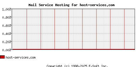 host-services.com MX Hosting Market Share Graph