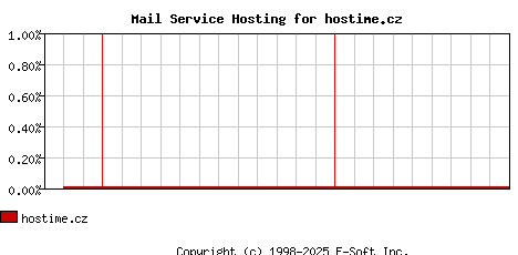 hostime.cz MX Hosting Market Share Graph