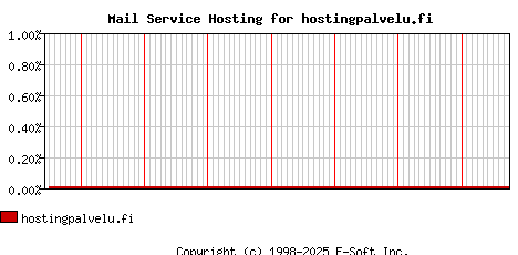 hostingpalvelu.fi MX Hosting Market Share Graph