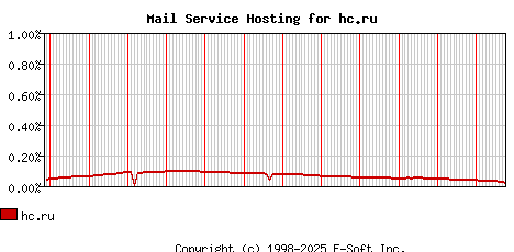 hc.ru MX Hosting Market Share Graph