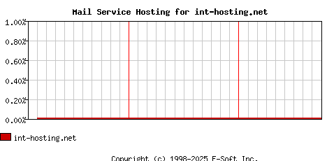 int-hosting.net MX Hosting Market Share Graph