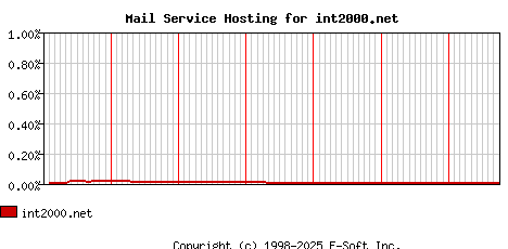 int2000.net MX Hosting Market Share Graph
