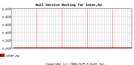 inter.hu MX Hosting Market Share Graph