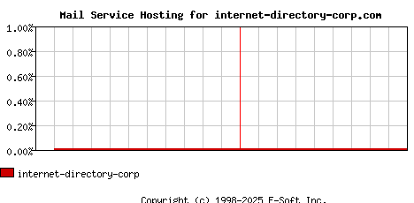 internet-directory-corp.com MX Hosting Market Share Graph