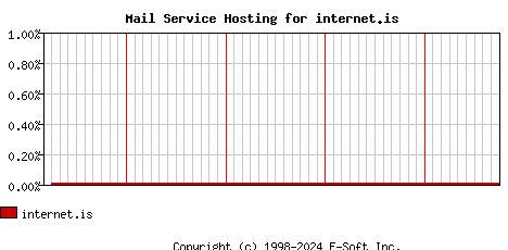 internet.is MX Hosting Market Share Graph