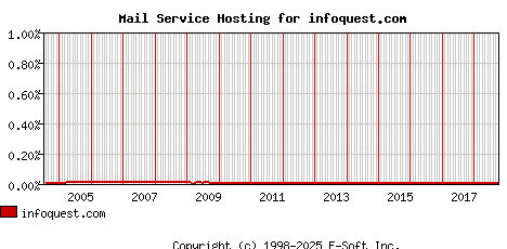 infoquest.com MX Hosting Market Share Graph