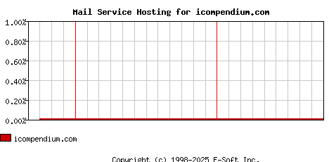 icompendium.com MX Hosting Market Share Graph