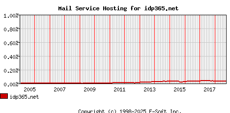 idp365.net MX Hosting Market Share Graph