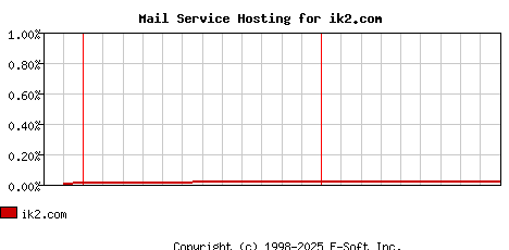 ik2.com MX Hosting Market Share Graph