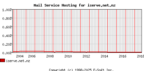 iserve.net.nz MX Hosting Market Share Graph