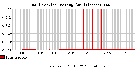 islandnet.com MX Hosting Market Share Graph