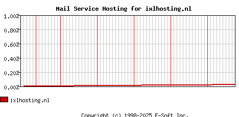 ixlhosting.nl MX Hosting Market Share Graph