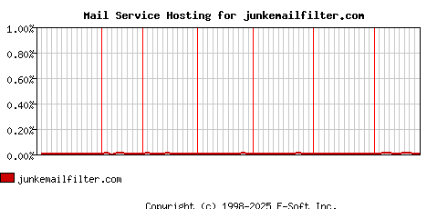 junkemailfilter.com MX Hosting Market Share Graph