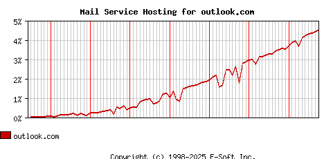 outlook.com MX Hosting Market Share Graph