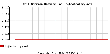 logtechnology.net MX Hosting Market Share Graph