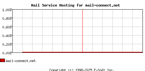 mail-connect.net MX Hosting Market Share Graph