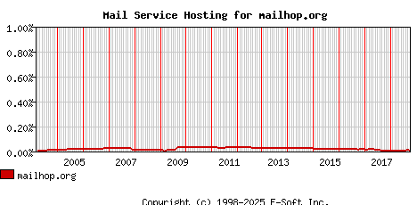 mailhop.org MX Hosting Market Share Graph