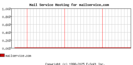 mailservice.com MX Hosting Market Share Graph