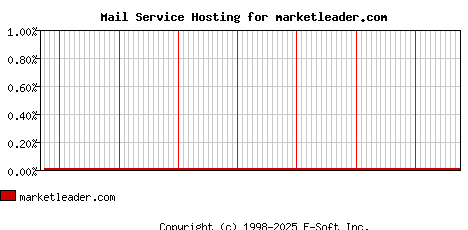 marketleader.com MX Hosting Market Share Graph