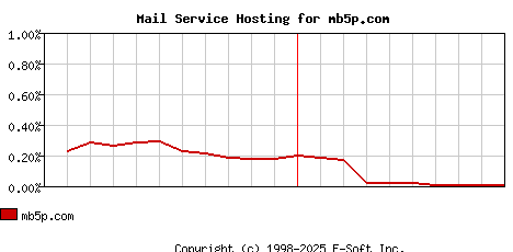 mb5p.com MX Hosting Market Share Graph