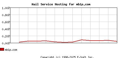 mb1p.com MX Hosting Market Share Graph