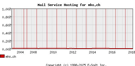 mhs.ch MX Hosting Market Share Graph