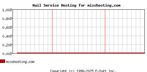 misshosting.com MX Hosting Market Share Graph