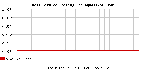 mymailwall.com MX Hosting Market Share Graph