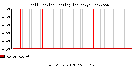 nowyouknow.net MX Hosting Market Share Graph