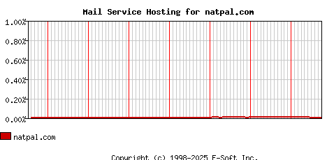 natpal.com MX Hosting Market Share Graph