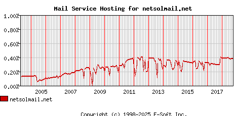 netsolmail.net MX Hosting Market Share Graph