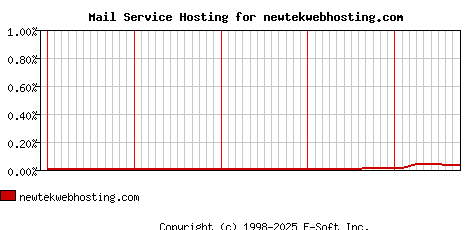 newtekwebhosting.com MX Hosting Market Share Graph