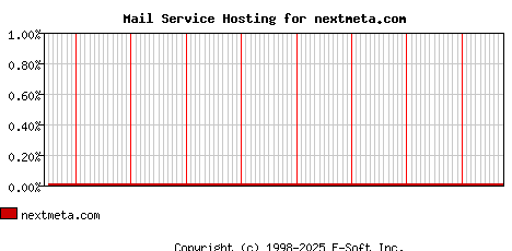 nextmeta.com MX Hosting Market Share Graph