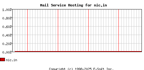 nic.in MX Hosting Market Share Graph
