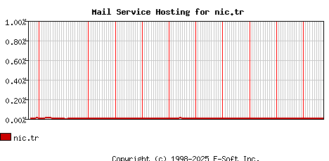 nic.tr MX Hosting Market Share Graph